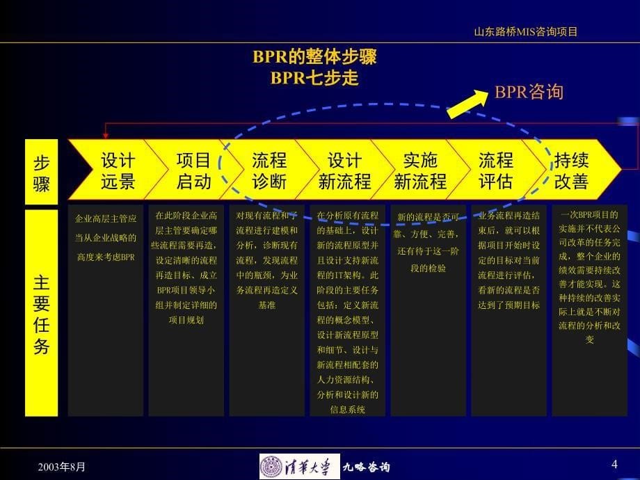 济南某公司业务流程重组培训_第5页