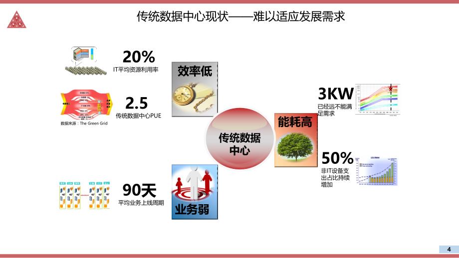 云数据中心建设解决方案_第4页