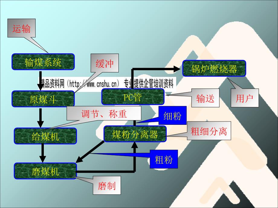 双进双出磨煤机工作流程.ppt_第2页