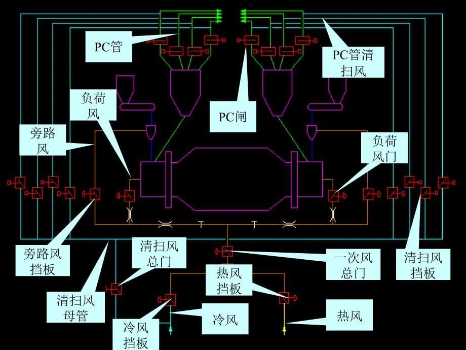 双进双出磨煤机工作流程.ppt_第5页