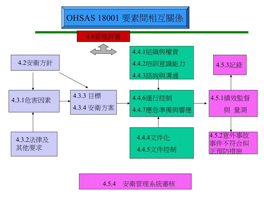 职业安全卫生管理体系.ppt_第4页