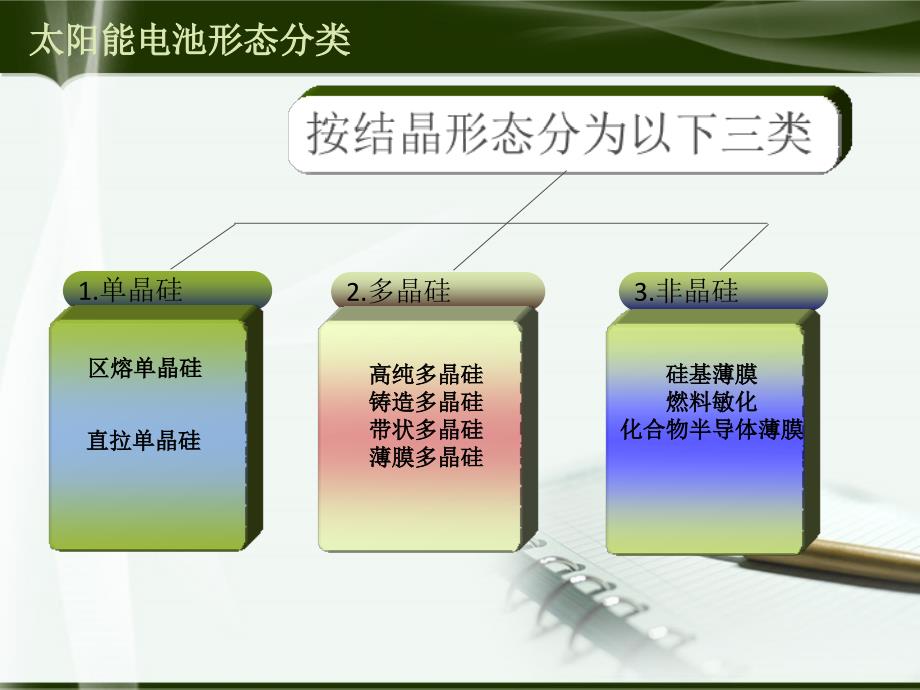 太阳能光伏组件知识概述_第3页