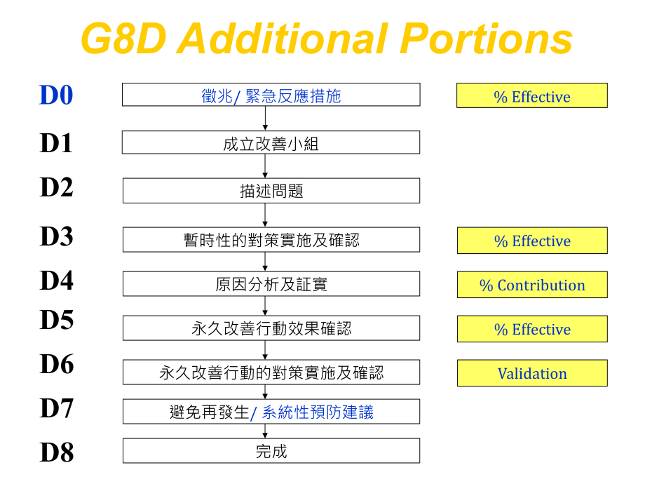 8d方法的综合概述.ppt_第4页