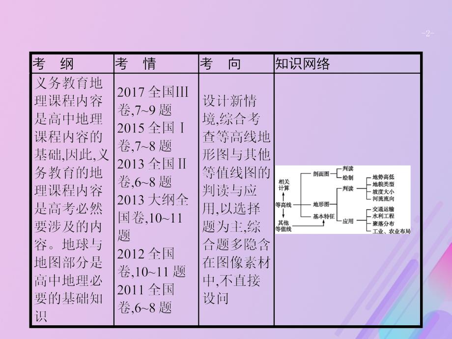 广西2020版高考地理一轮复习 第一章 地球和地图 第2讲 等高线地形图与地形剖面图课件 湘教版_第2页