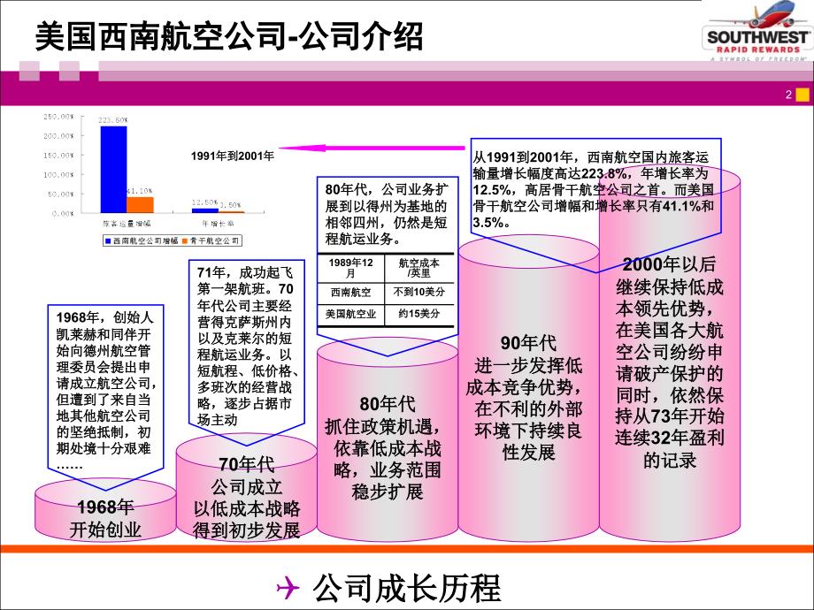 低成本领先战略美国西南航空案例分析.ppt_第2页