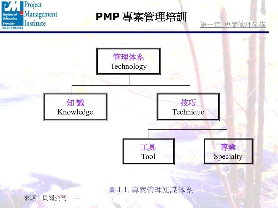 pmp项目管理实用培训课程.ppt_第5页