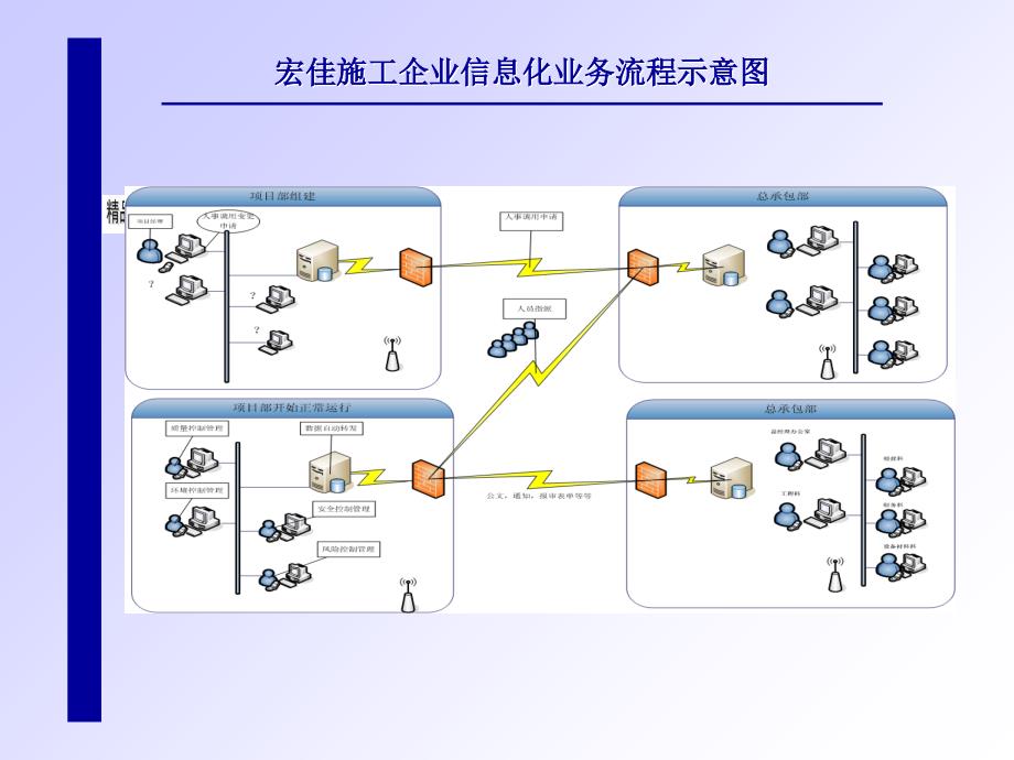 施工企业目前信息化现状与需求_第4页