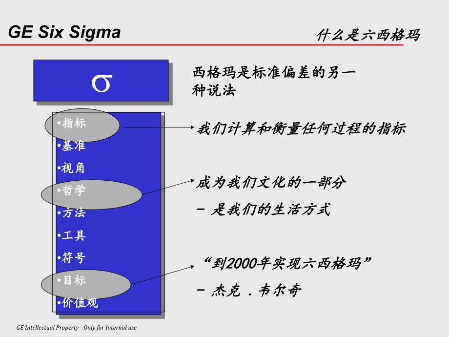 六西格玛在ge中的演变.ppt_第3页