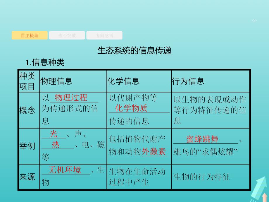 2020版高考生物一轮复习 12.3 生态系统的信息传递和稳定性、人与环境课件 苏教版必修3_第2页