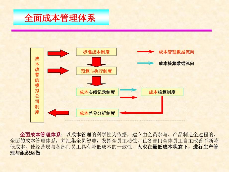 全面成本管理体系概述.ppt_第2页