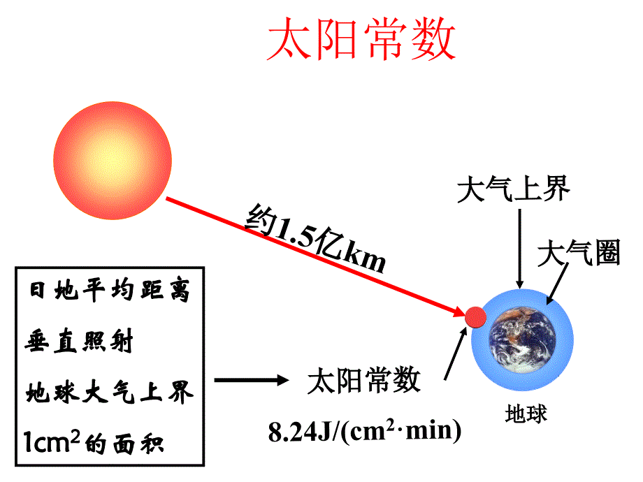 高一地理太阳与地球的关系_第4页