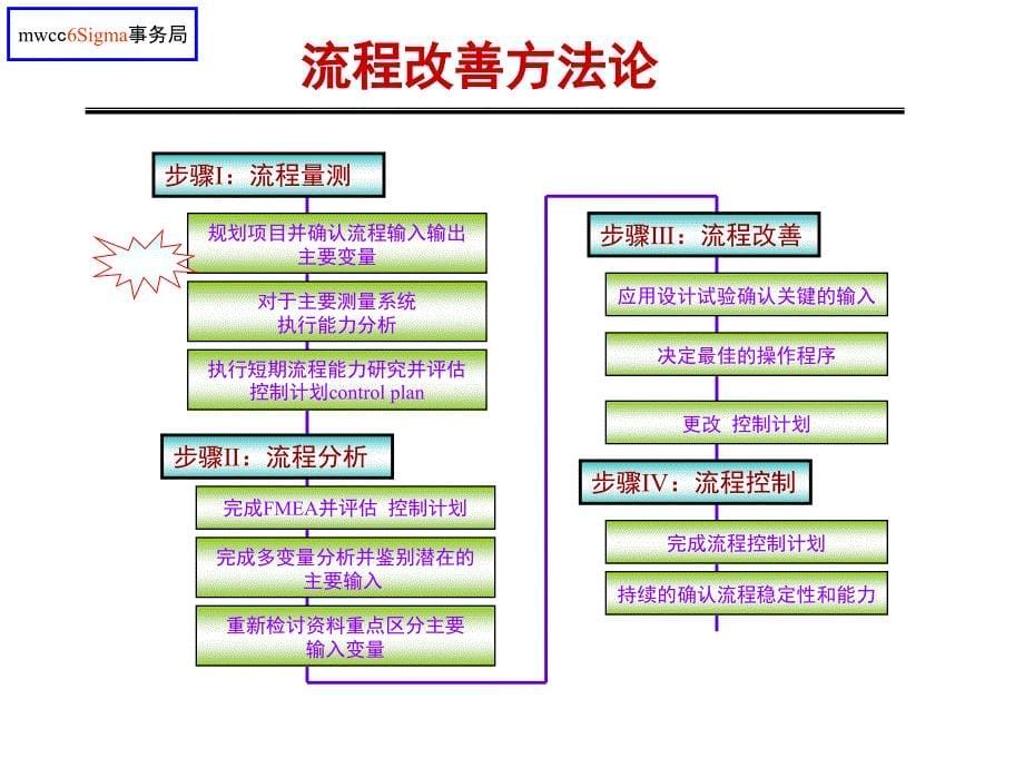 6西格玛因果矩阵.ppt_第5页