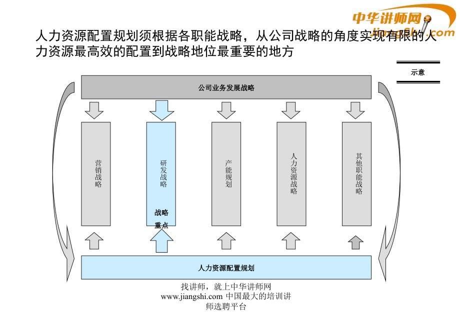 战略导向的人力资源规划培训课件_第5页