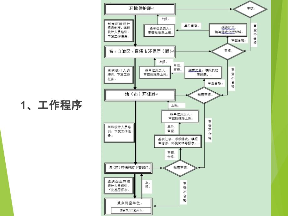 全省环境统计培训_第3页