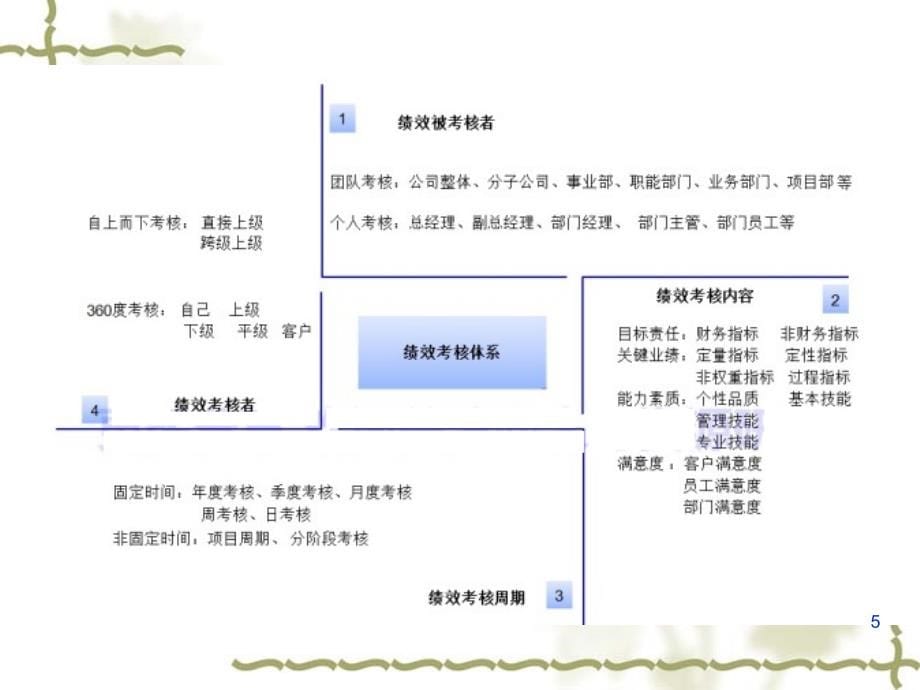 绩效管理培训课件12_第5页