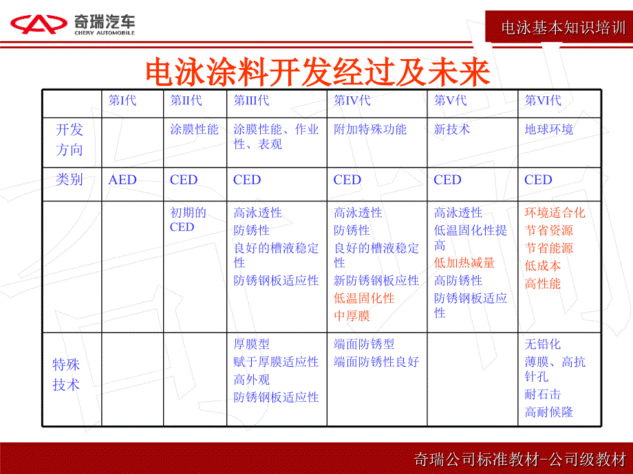 电泳涂料及涂装知识培训讲义_第4页