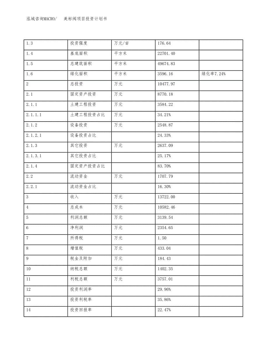 美标阀项目投资计划书（50亩）.docx_第5页