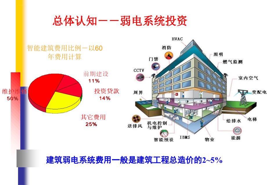 弱电系统知识汇编.ppt_第4页