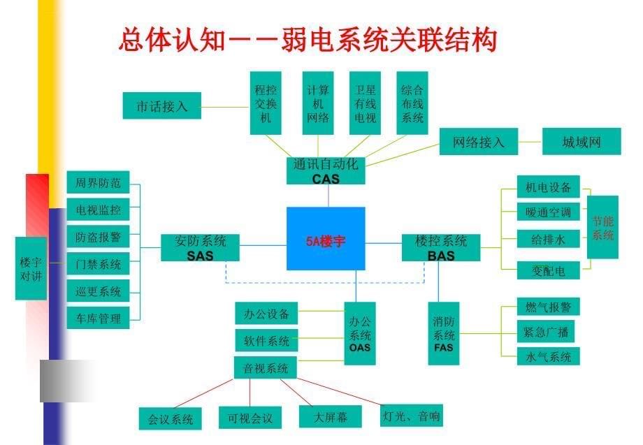 弱电系统知识汇编.ppt_第5页