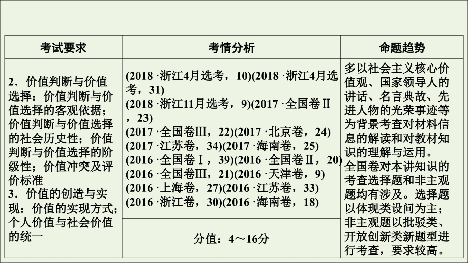 2020版高考政治大一轮复习 第16单元 认识社会与价值选择 第52讲 实现人生的价值课件_第4页