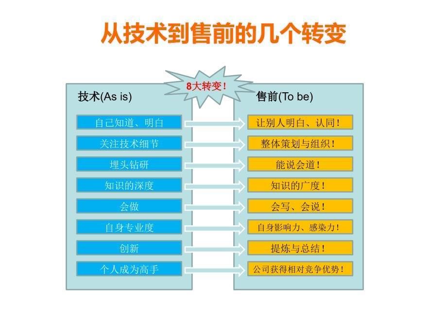 售前核心技能培训教材.ppt_第5页