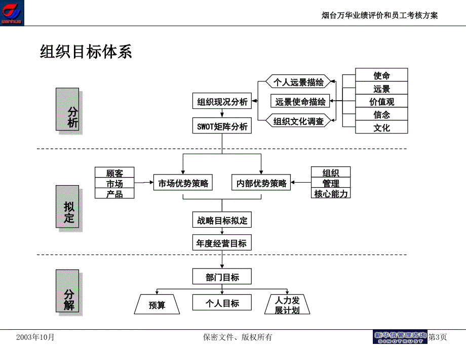 业绩评价和员工考核方案_第4页