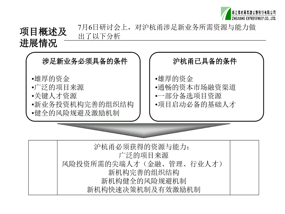 远卓沪杭甬涉足基建外新业务项目建议书.ppt_第4页