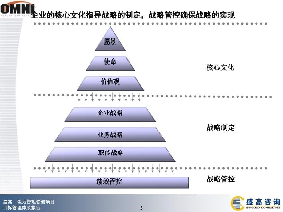 高盛企业管理项目目标管理体系报告.ppt_第5页