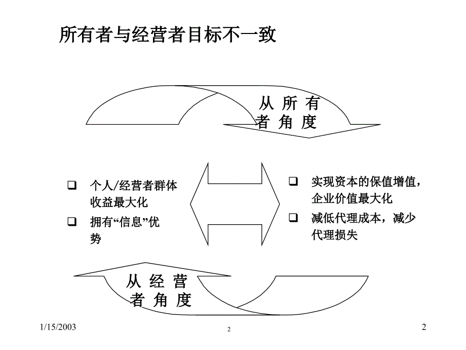 高级管理人员薪酬激励理论与操操作实务_第2页