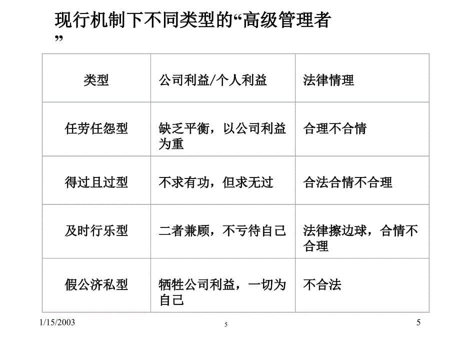 高级管理人员薪酬激励理论与操操作实务_第5页