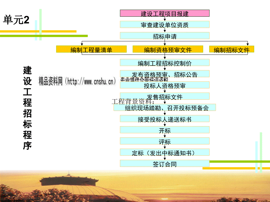 建设工程招标论述.ppt_第4页