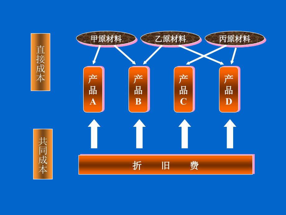 成本计算原理与管理.ppt_第4页