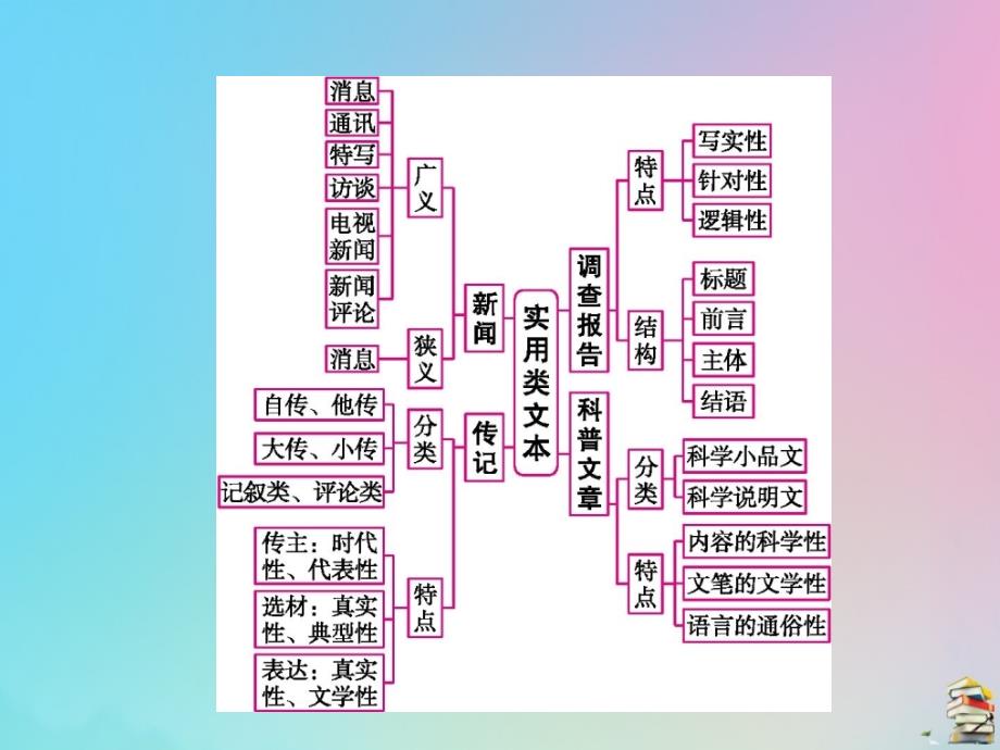 2020届高考语文一轮复习 第二讲 实用类文本阅读课件_第2页