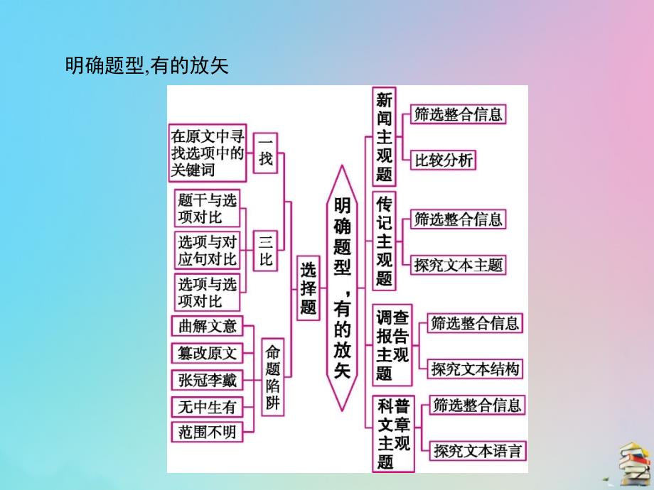 2020届高考语文一轮复习 第二讲 实用类文本阅读课件_第3页