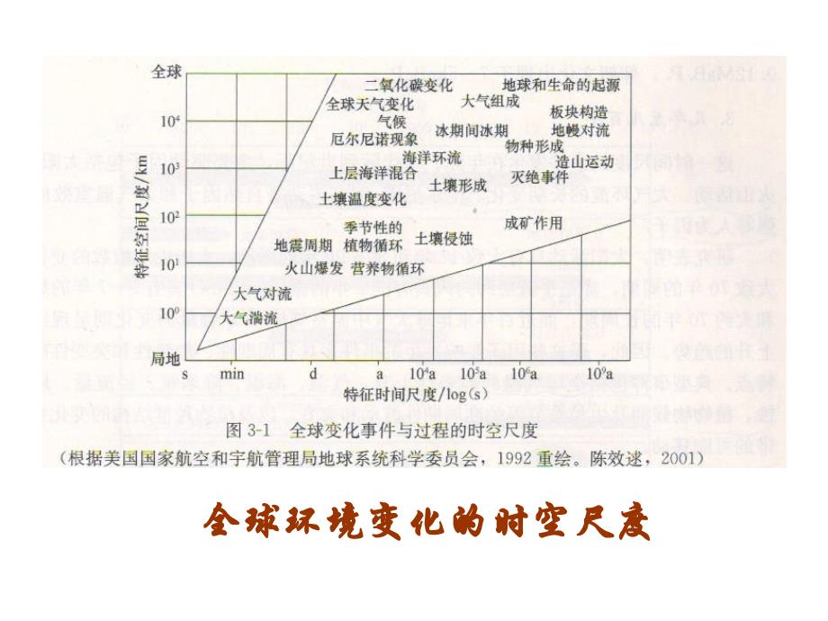 全球环境变化的主要特征与过程概述_第3页