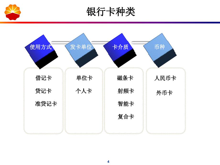 银行卡基础知识培训_第4页