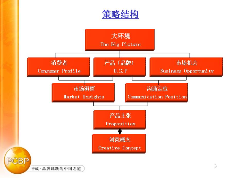 广州平成金正品牌战略.ppt_第3页