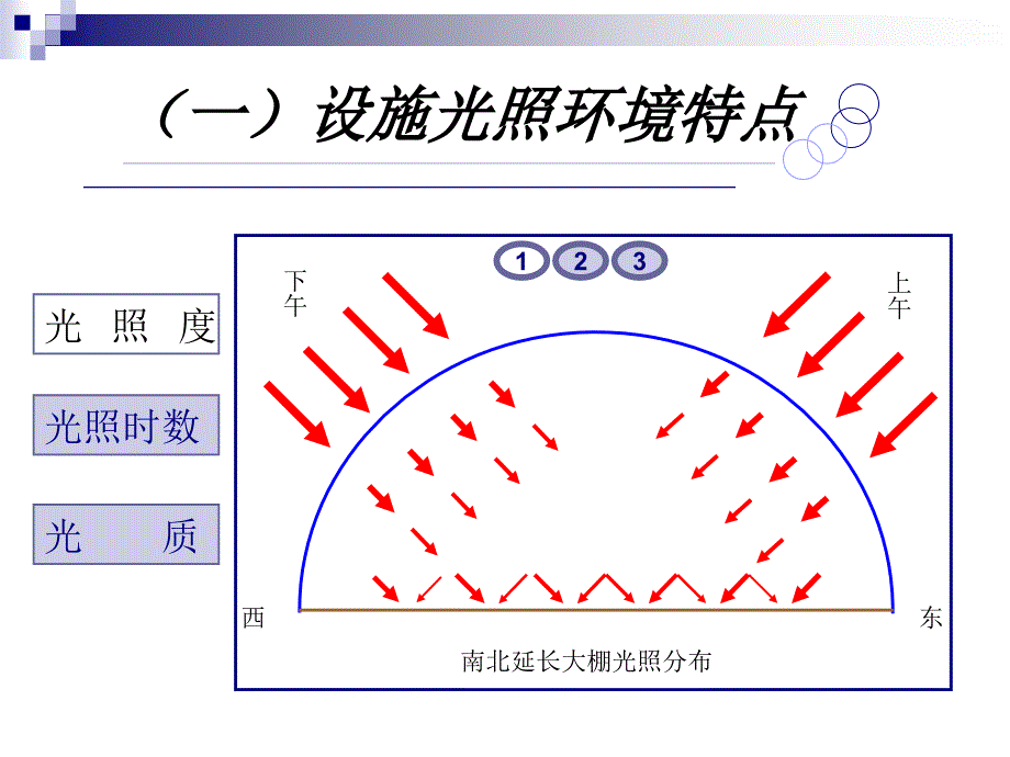 设施的环境特点及调节控制分析_第3页