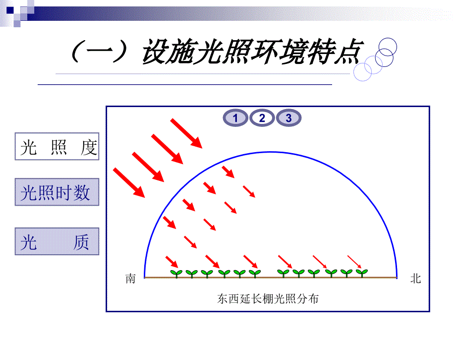 设施的环境特点及调节控制分析_第4页