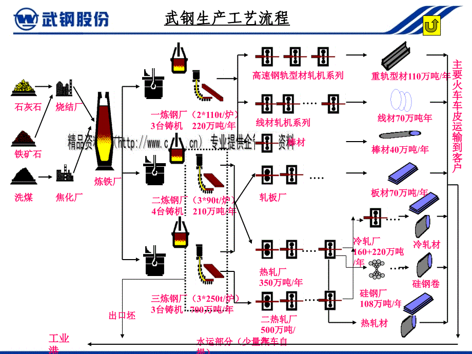 武汉钢铁公司产品及其生产.ppt_第4页