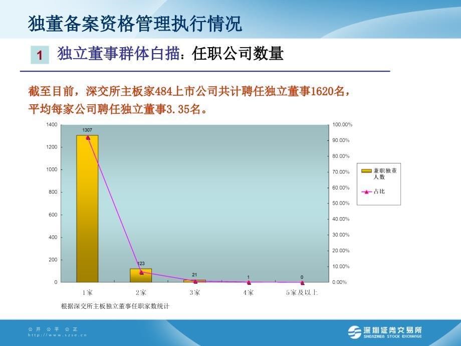 某证劵交易所独立董事备案制度与资格管理培训.ppt_第5页