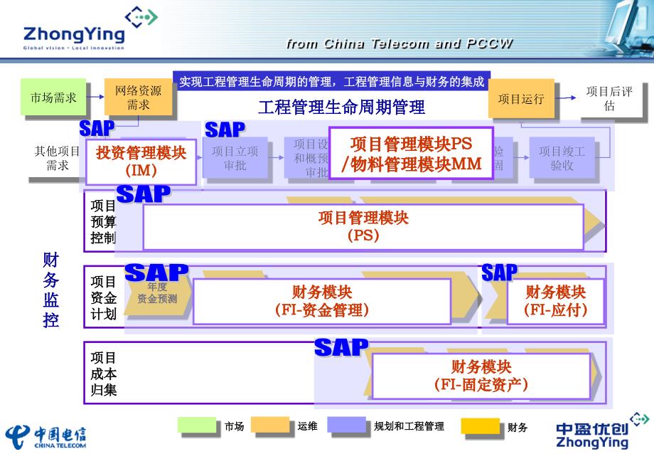 广东电信项目管理介绍.ppt_第3页