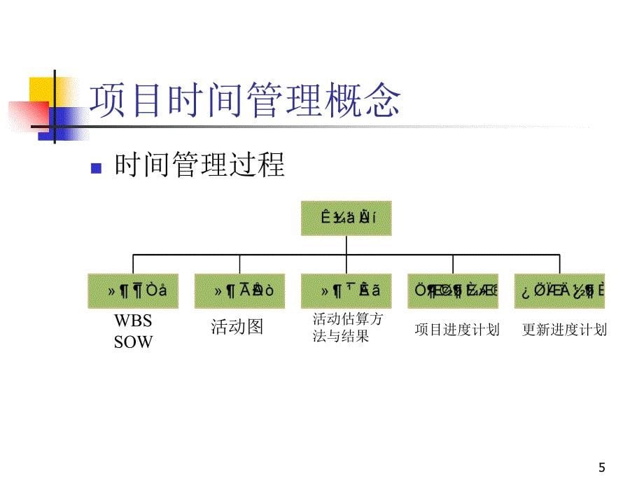 项目时间管理与制订进度计划.ppt_第5页