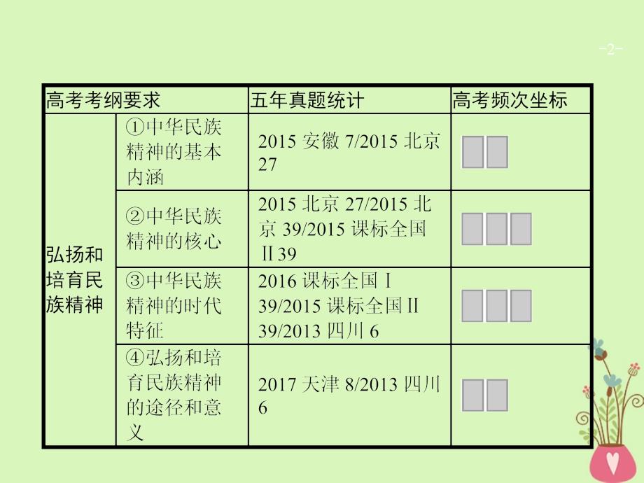 2019高三政治一轮复习 第三单元 中华文化与民族精神 7 我们的民族精神课件 新人教版必修3_第2页