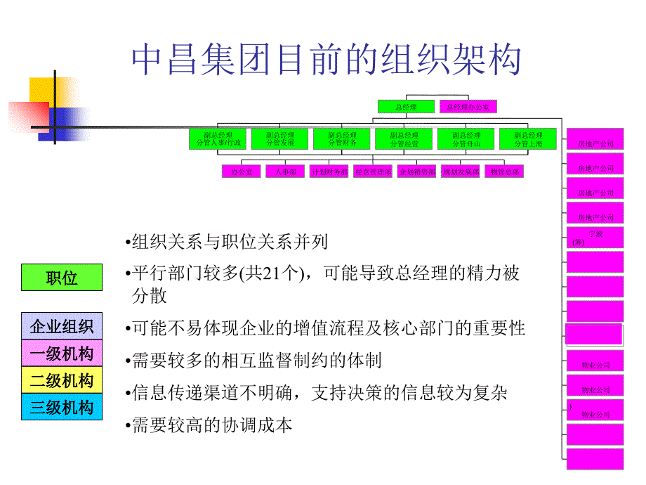 某集团组织架构设计方案书.ppt_第4页