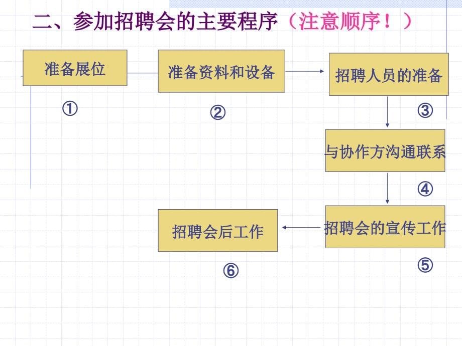 招聘与配置培训教材7_第5页