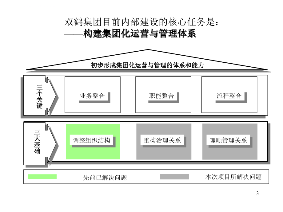 某药业集团化运营与管理变革.ppt_第3页