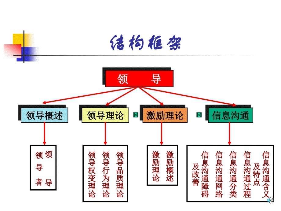 教师队伍的领导与激励教材_第5页