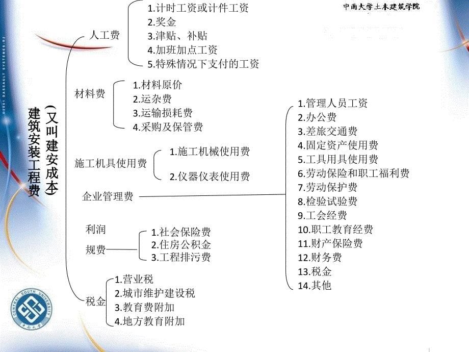 建设项目投资费用构成概述.ppt_第5页