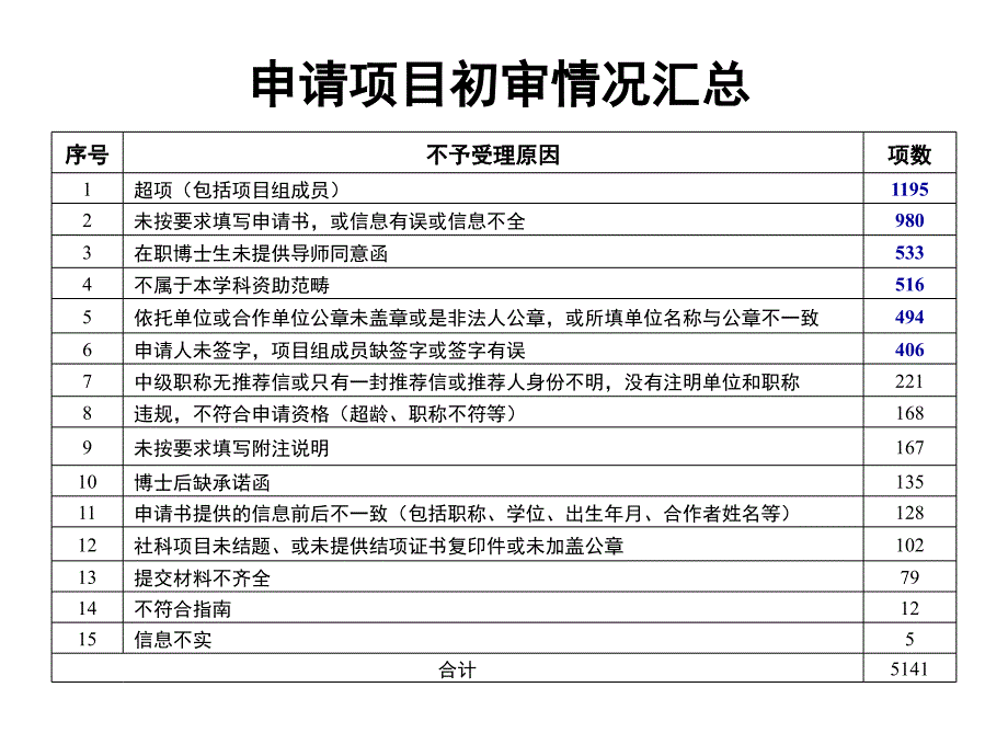 项目初审情况政策调整及国际合作申报事宜简版.ppt_第3页